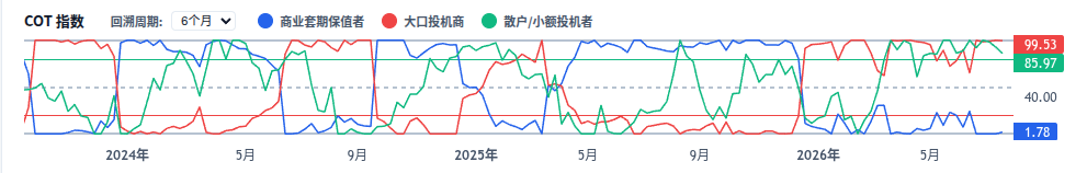 交易员持仓报告 指数图表